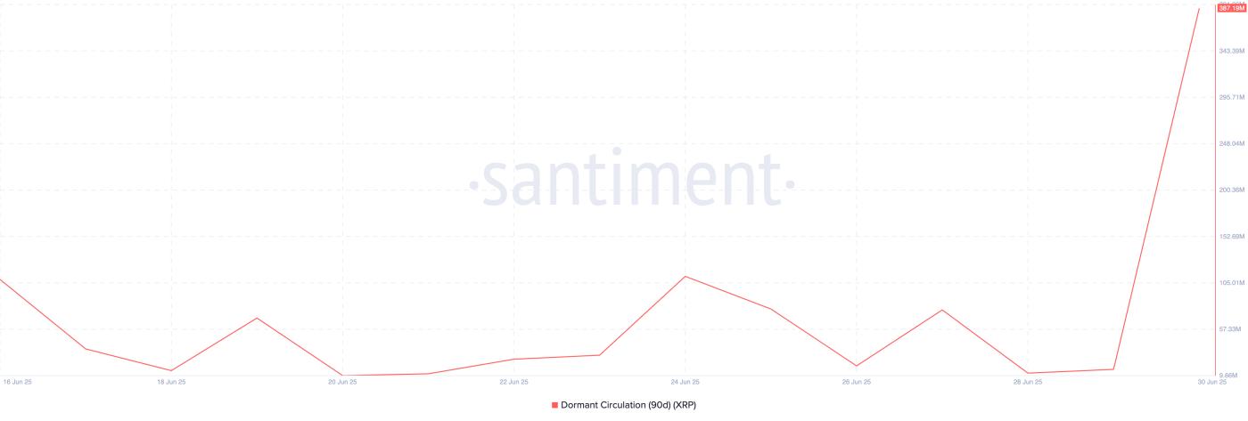 XRP Dormant Circulation.
