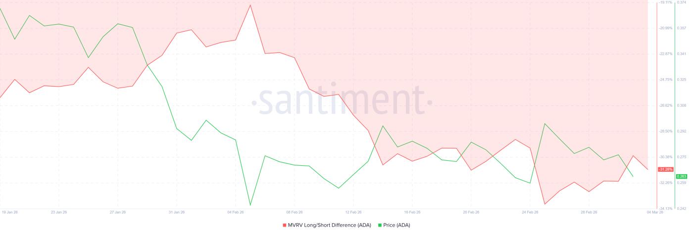 Cardano长期/短期MVRV价差