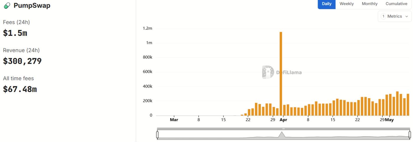 Daily revenue from Pumpswap