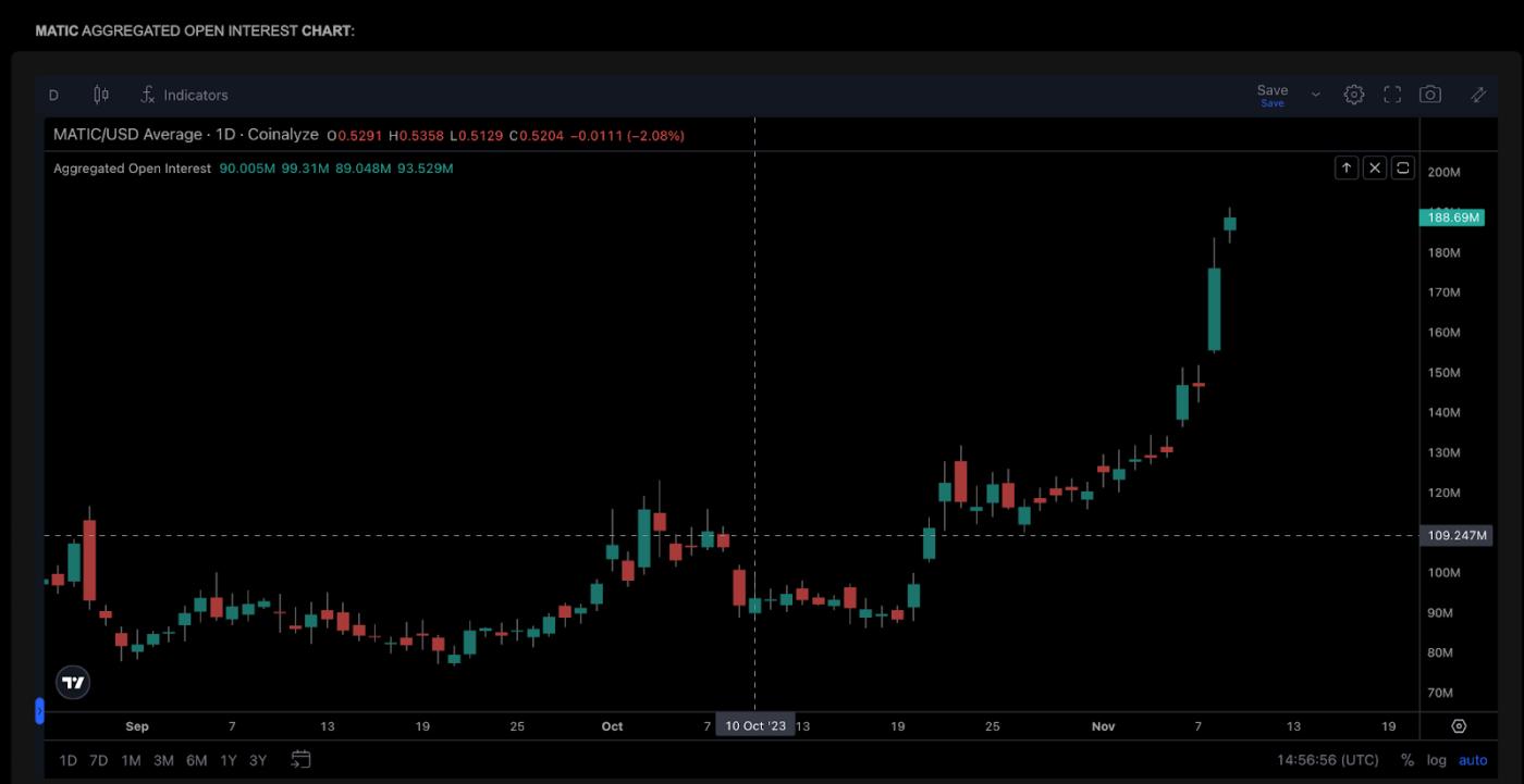 Polygon (MATIC) Open Interest |