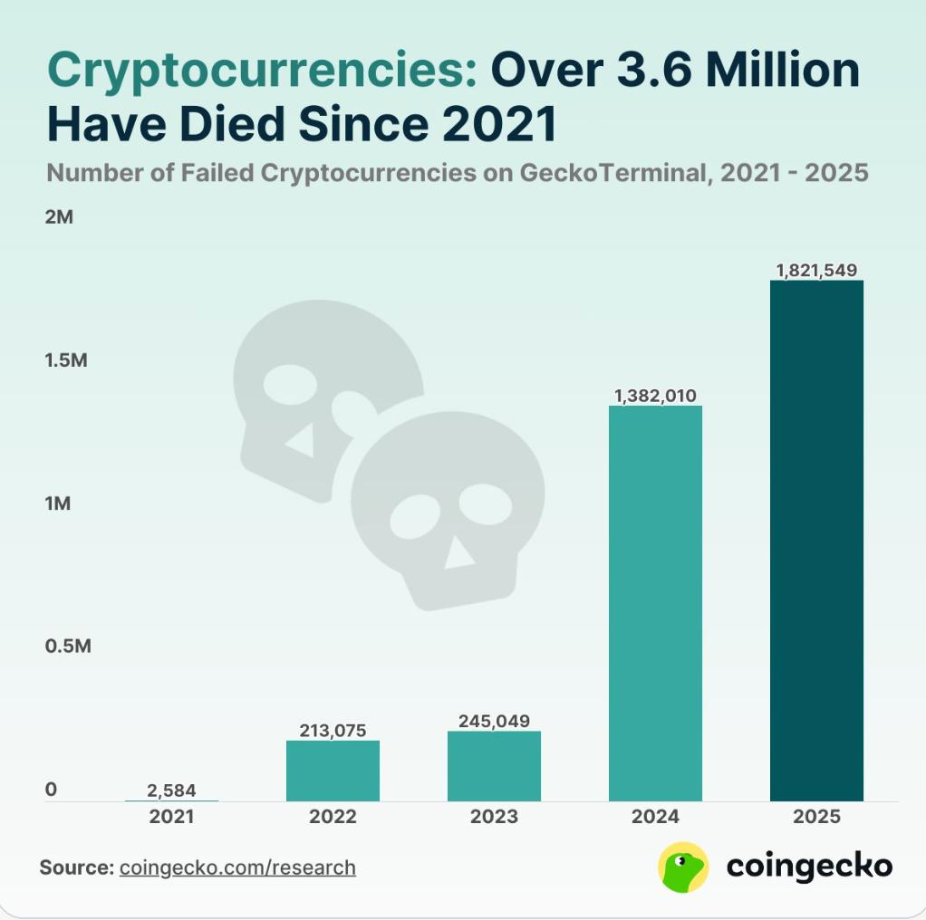Coingecko近5年列出的700萬個加密項目中有370萬個已失敗，2024-2025年佔87.4%