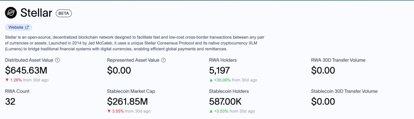 Stellar RWA Performance