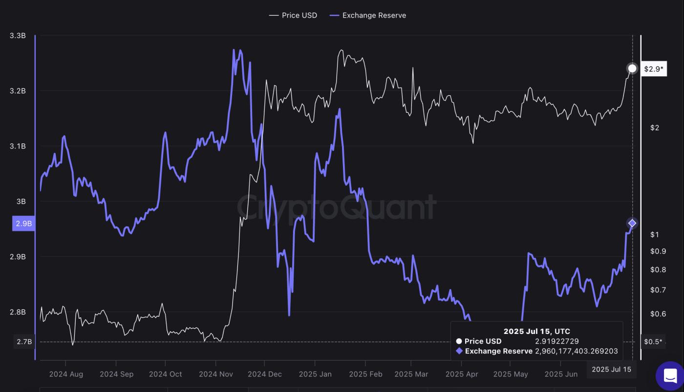 XRP price and exchange reserves