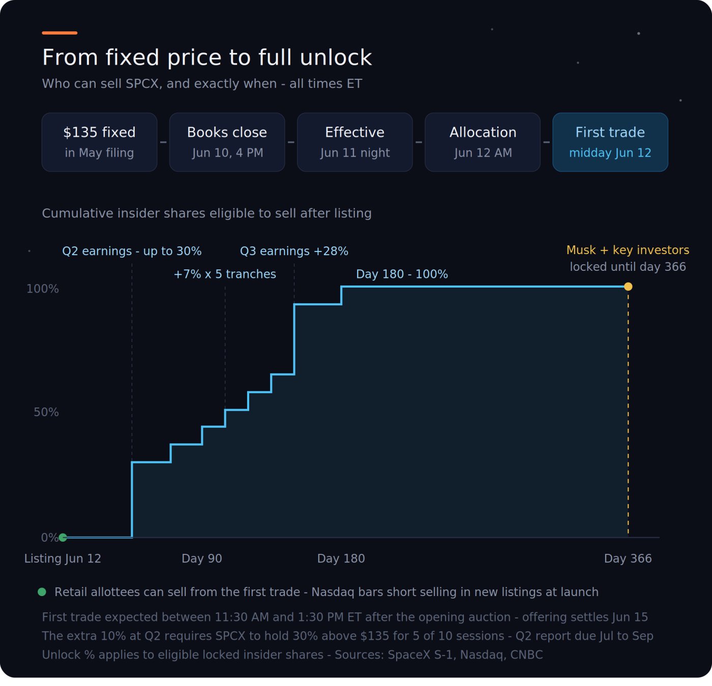 SpaceX IPO 출구 유동성 확보를 위한 일정 공개
