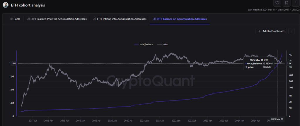 ETH: Balance on accumulation addresses. Source: CryptoQuant.