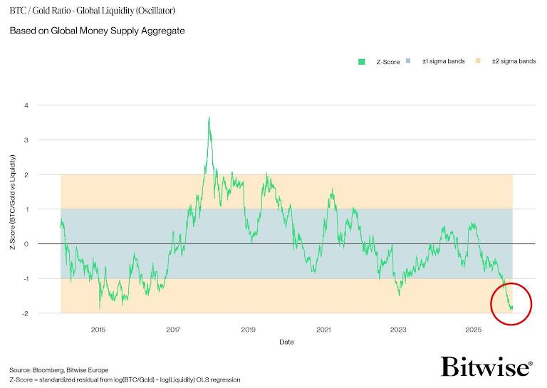 The Bitcoin-to-gold ratio breaks down as capital rotates toward traditional safe havens during heightened market stress.