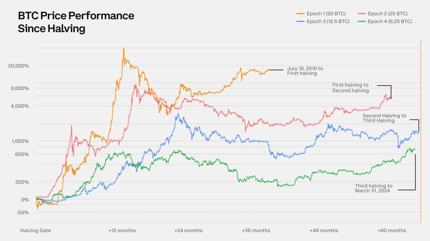 Điểm nổi bật của Glassnode: Giảm một nửa Bitcoin và ý nghĩa của nó