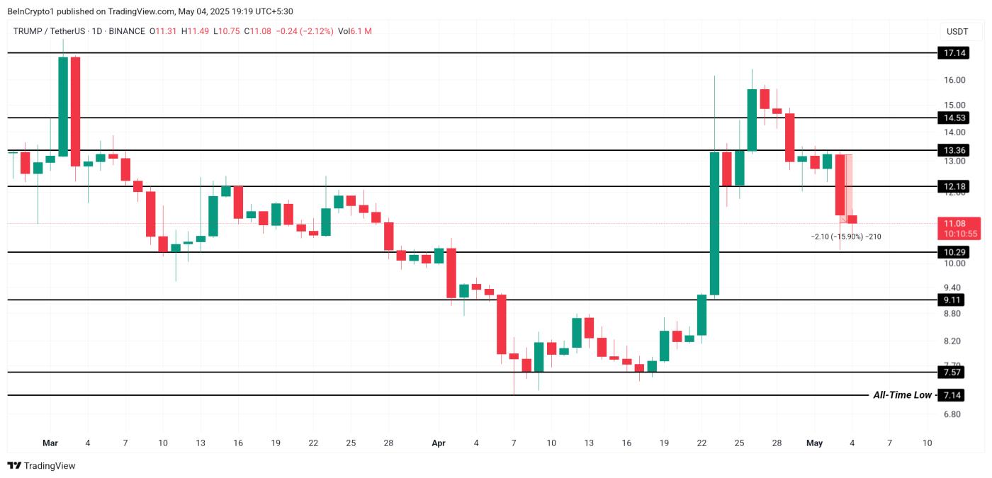 TRUMP Price Analysis.