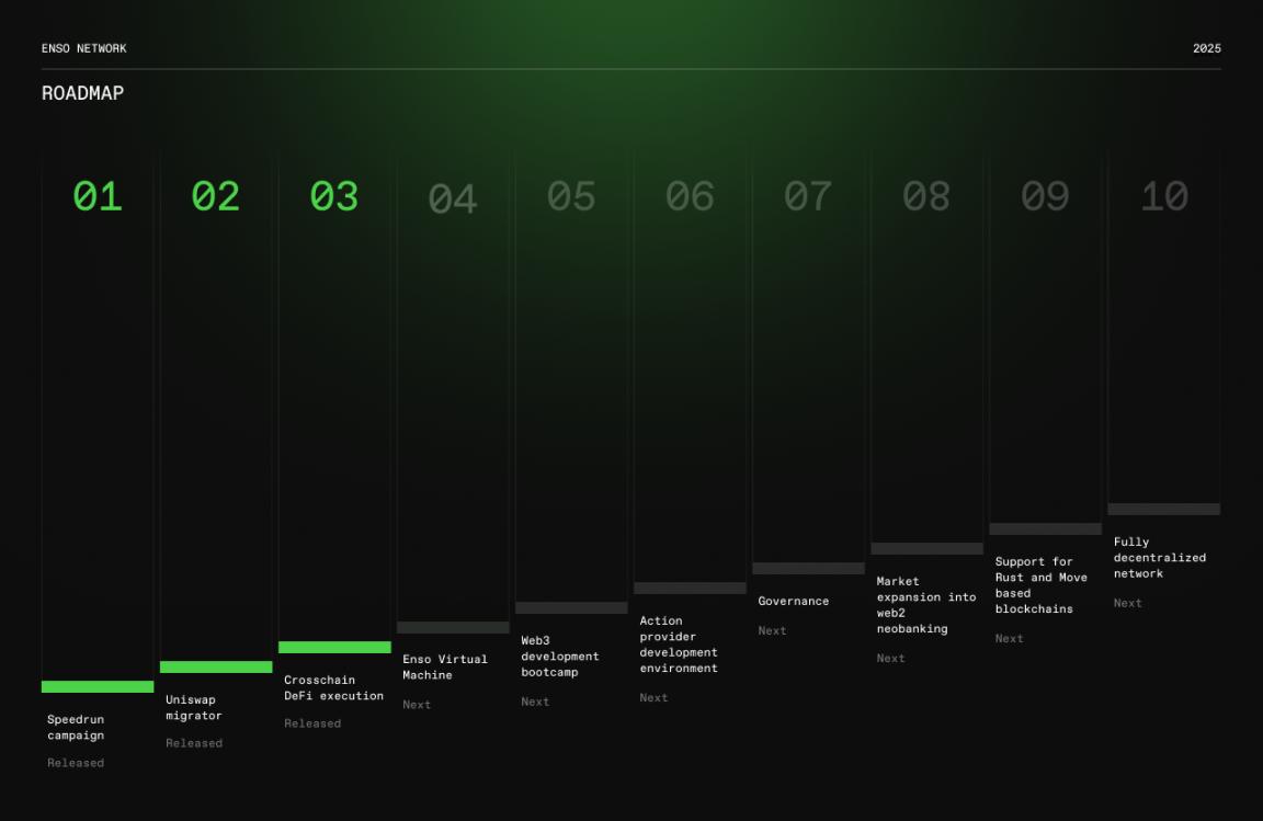 Enso登陸CoinList ，1億多美元FDV仍有空間？