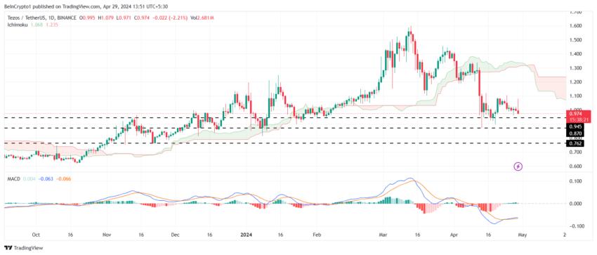 Biểu đồ 1 ngày của XTZ/USDT.