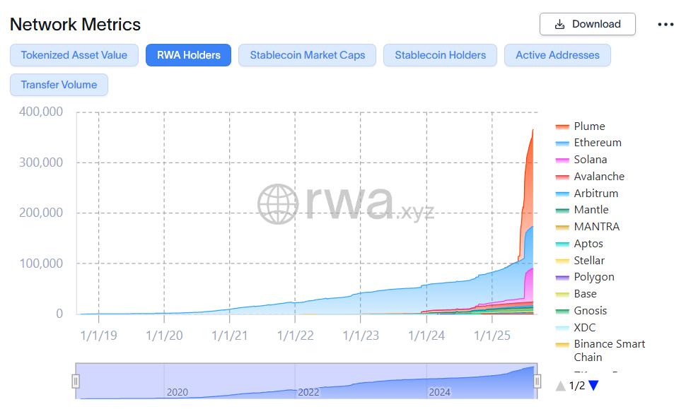 按网络划分的RWA持有者。来源：RWA.xyz