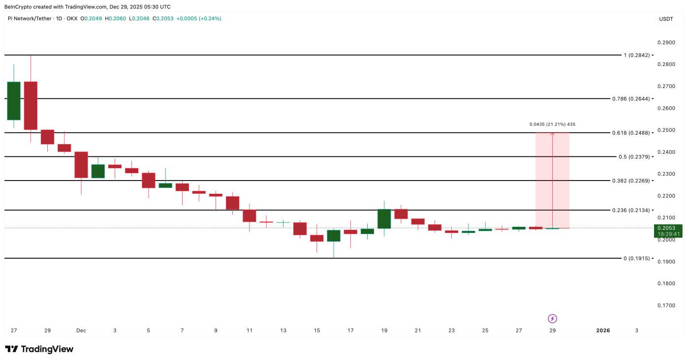 Phân tích giá Pi Coin:
