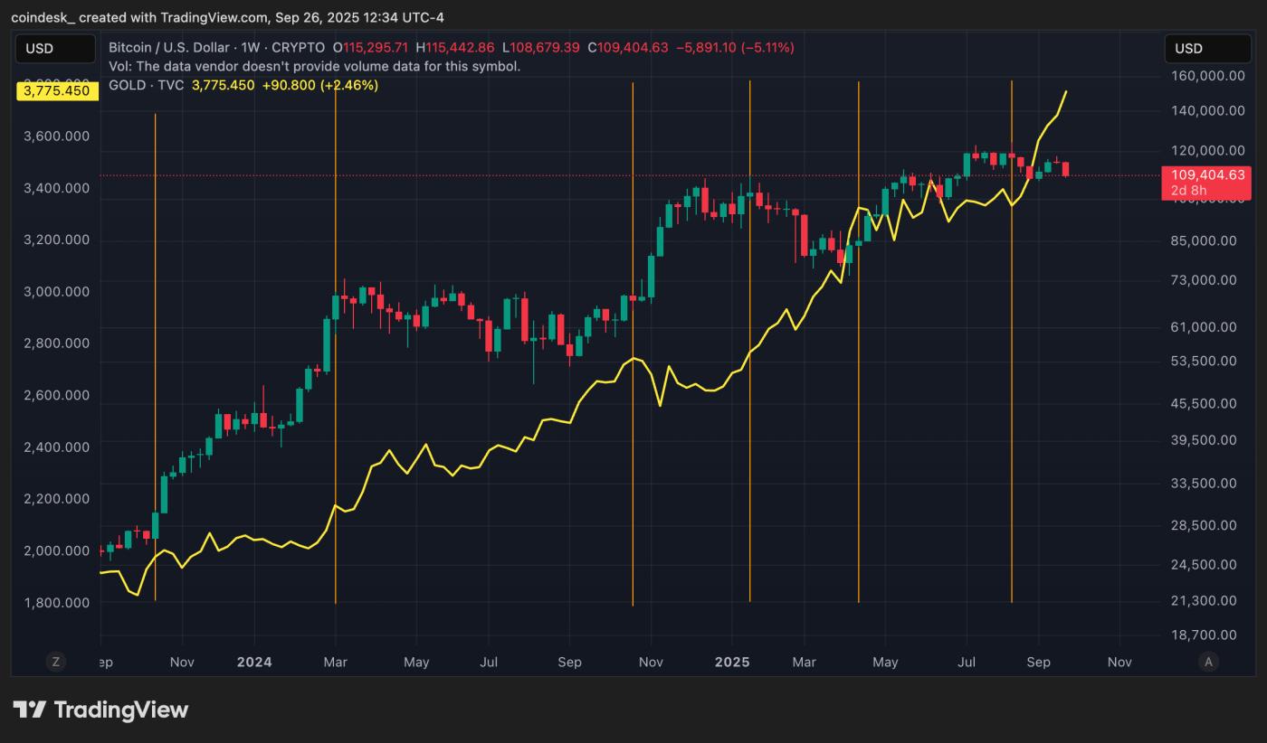 BTC versus gold (TradingView)