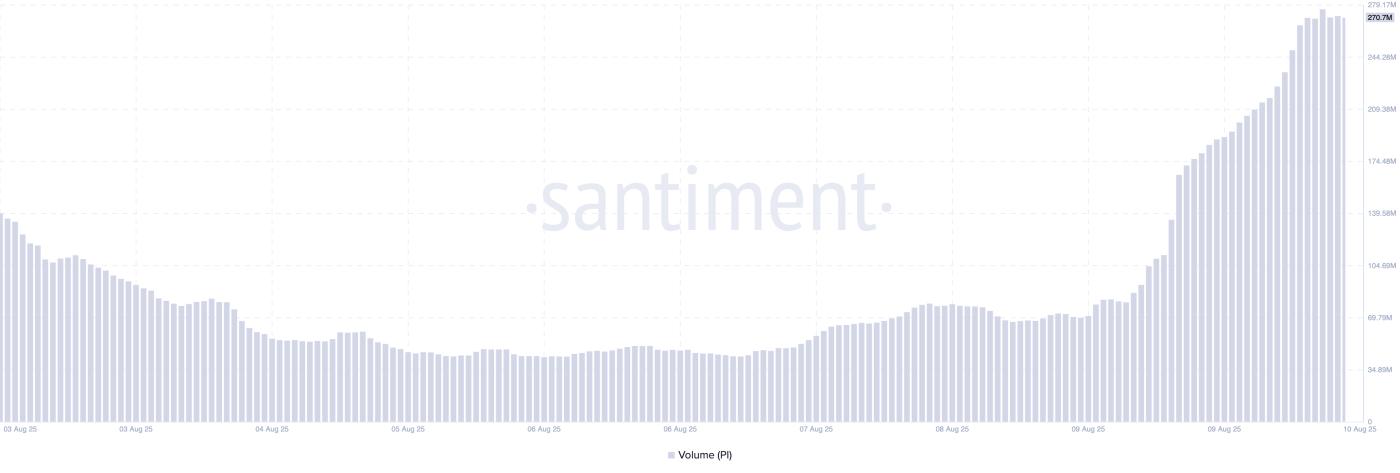 PI Trading Volume