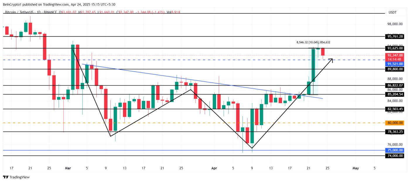 Bitcoin Price Analysis.