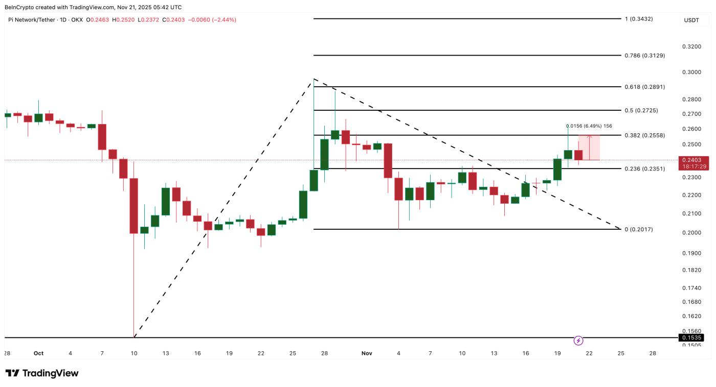 파이 코인 가격 분석