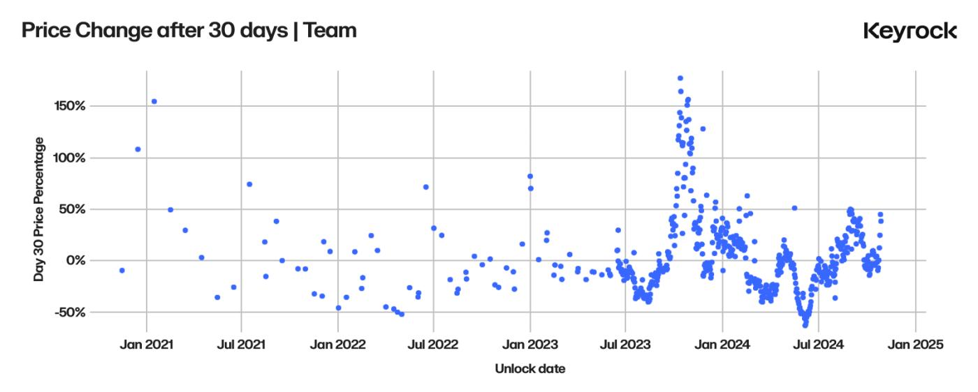 What is the most important factor driving token unlock price changes?