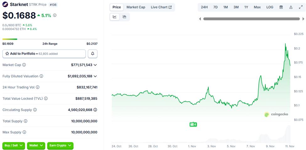 Starknet(STRK) 가격 대비 성능