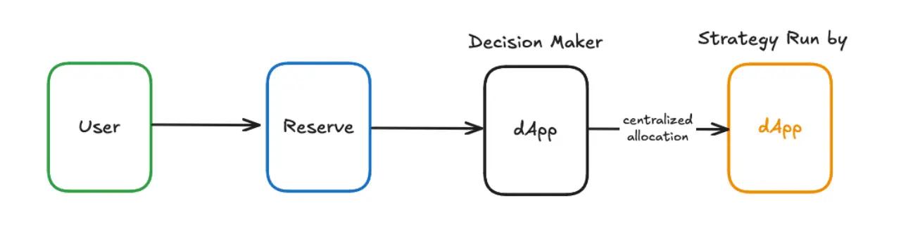 从人为决策到代码统治：第三类稳定币如何让收益“自我造血”？