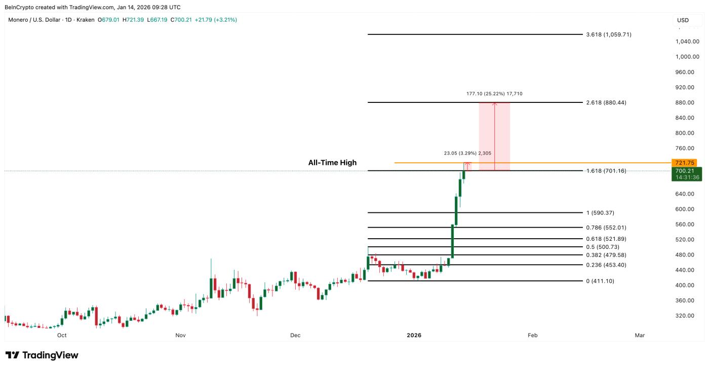 Phân tích giá XMR