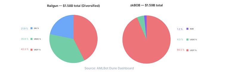 Stablecoin Flows Through Crypto Privacy Tools: $4.2B Exposed by Protocol, Asset, and Risk Profile