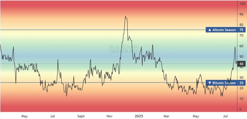 Altcoin Season Index