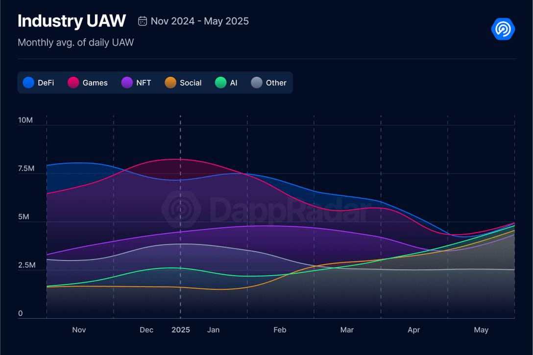 5月Dapp報告：日活錢包數增長8%，NFT交易量上漲40%