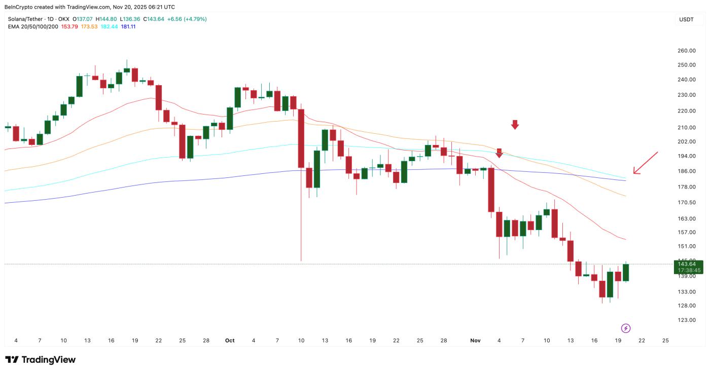 솔라나 가격, 약세 위험에 직면
