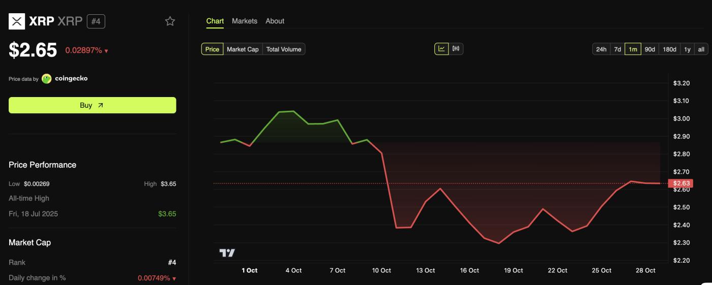 XRP(XRP) 가격 성과