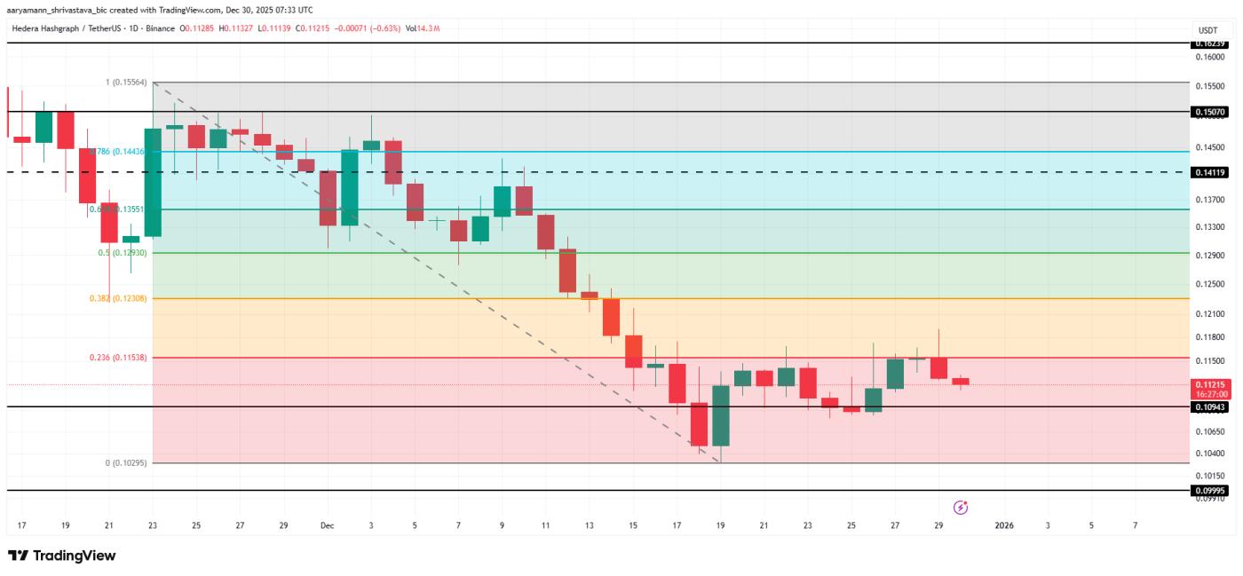 Phân tích giá HBAR.