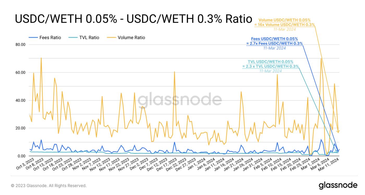 Market Making on Uniswap: An Analytical Approach - Part II