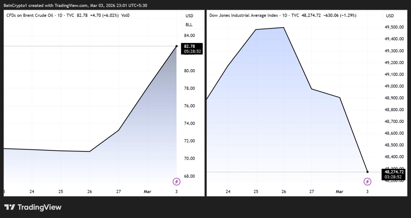 Fluctuations in Brent crude oil (UKOIL) and the Dow Jones Index (DJI)