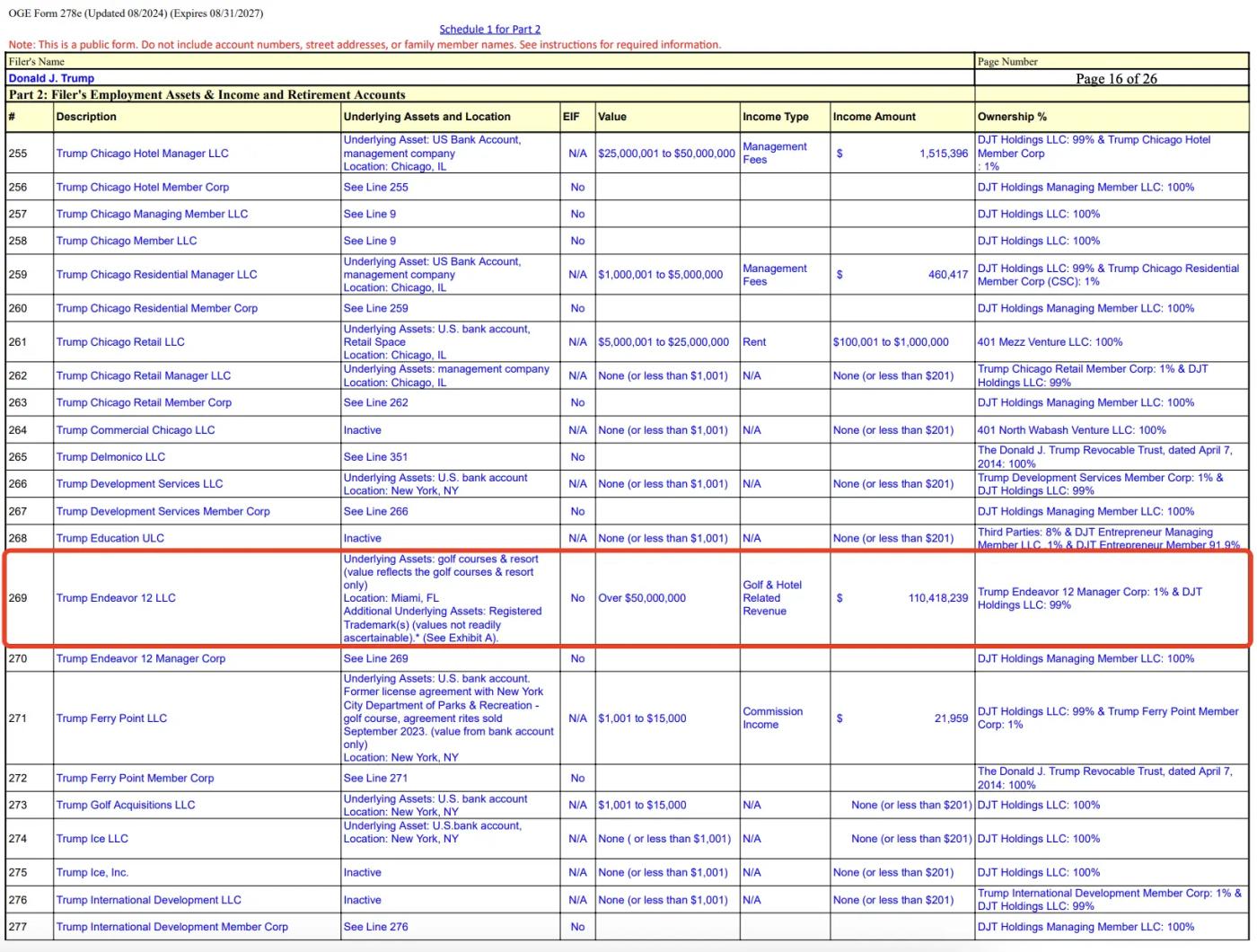 特朗普财务大曝光：手握157亿WLFI代币，性侵案赔5000万美元