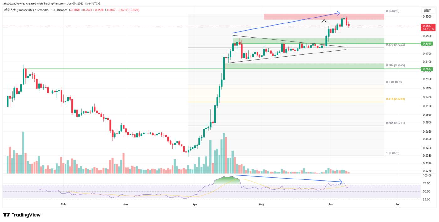 BinanceLife daily chart.