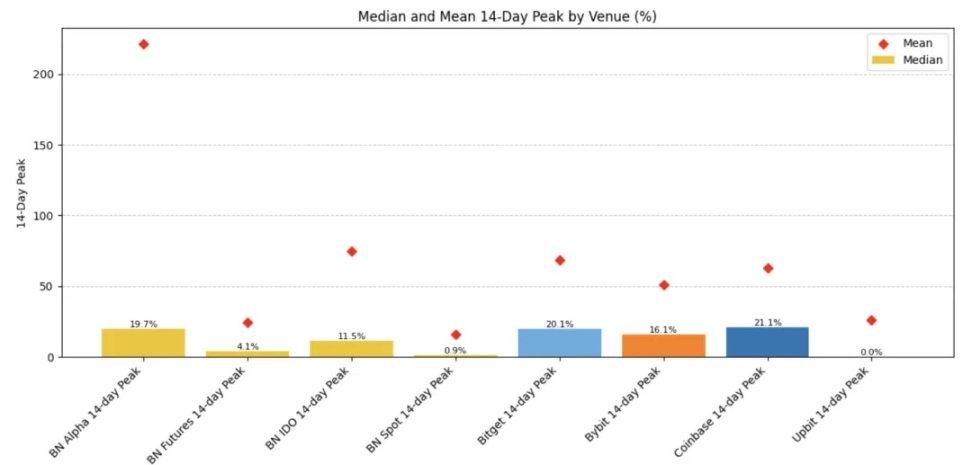 Binance launch path research: Alpha, IDO, Futures, Spot fully analyzed, which method has the greatest benefit?