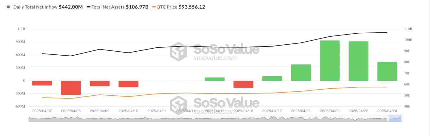 Tổng dòng tiền ròng ETF Spot Bitcoin
