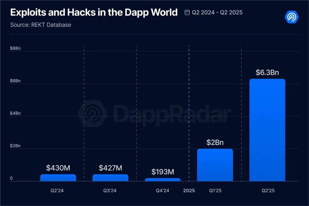 2025 Q2 Dapp市場報告:AI代理應用強勢登頂,RWA和遊戲推動NFT復甦