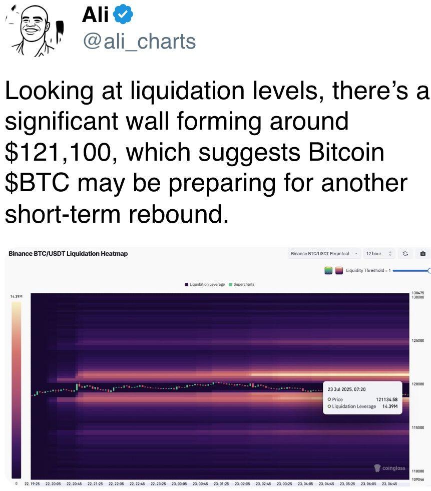 Looking at liquidation levels, there’s a significant wall forming around $121,100 Looking at liquidation levels, there’s a significant wall forming around $121,100