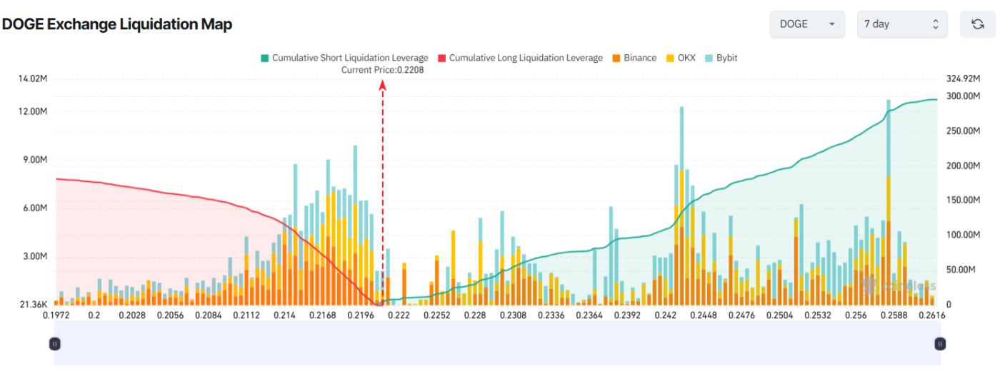 DOGE Exchange Liquidation Map. Source: Coinglass