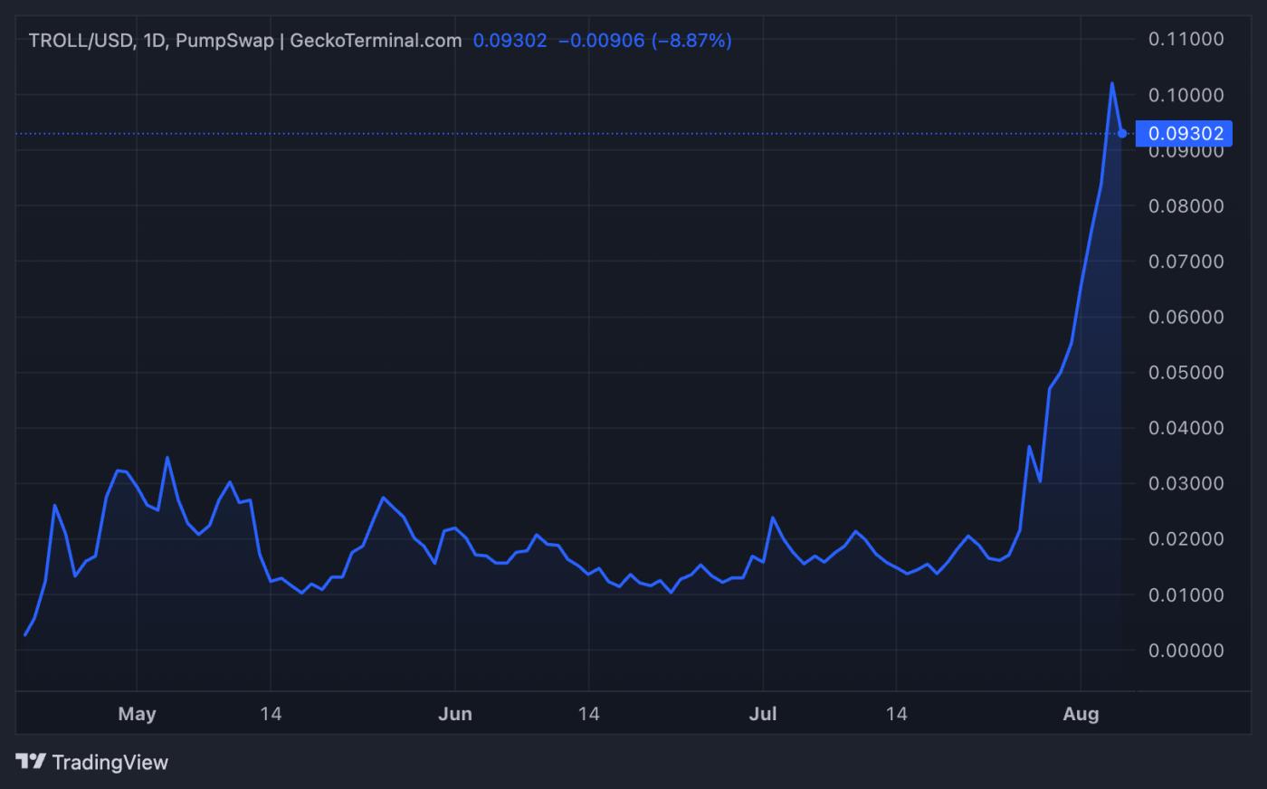 TROLL Meme Coin Price Performance