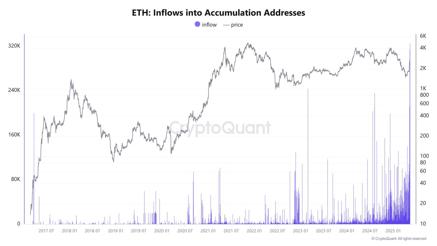 Ethereum Inflow Into Accumulation Address