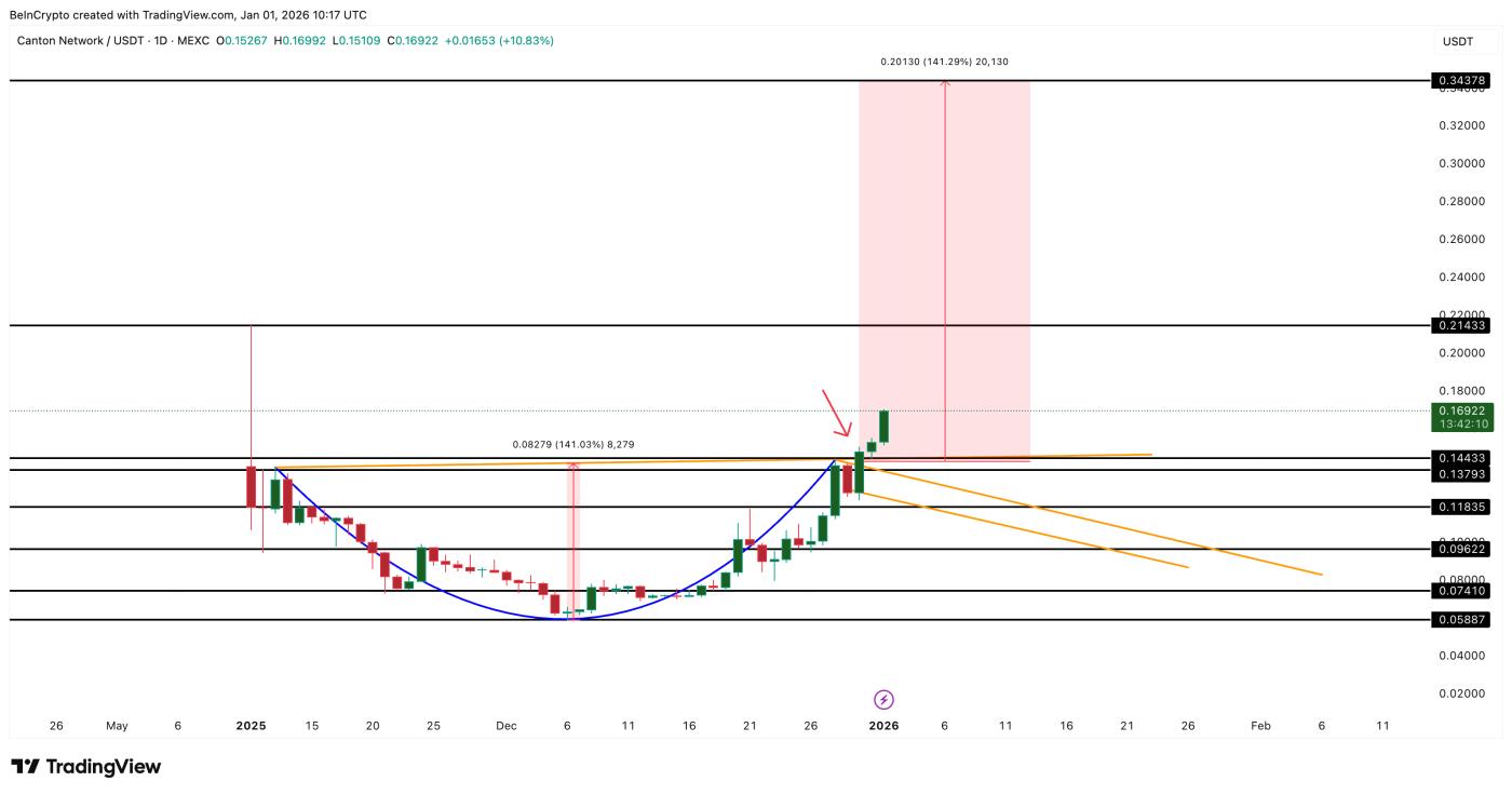 CC đột phá thành công