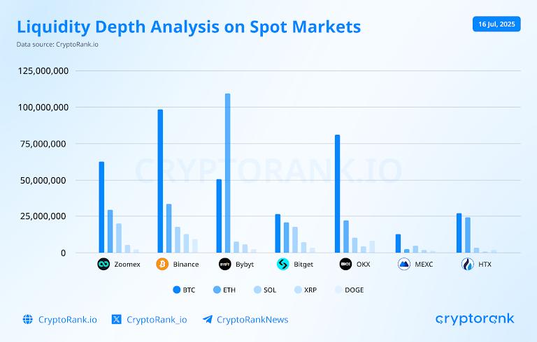 $20.6 Trillion Liquidity Migration: Why Zoomex is Redefining the Crypto Derivatives Landscape in 2026