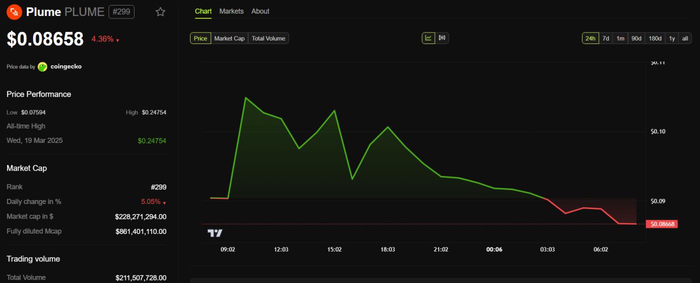 PLUME价格在币安上市前后的表现。来源：BeInCrypto。