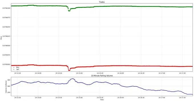 揭秘Binance Alpha的積分幻象：30億交易額背後95%錢包淨頭寸為零？