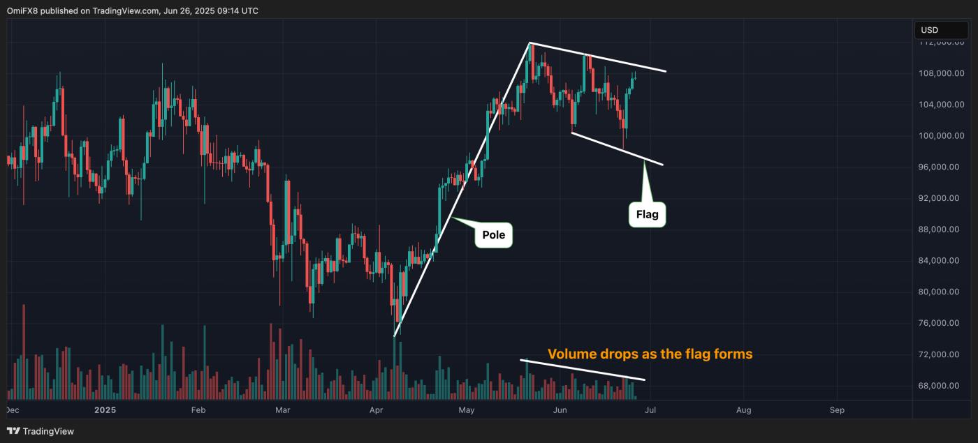 BTC的看多旗形。(TradingView/CoinDesk) BTC的看多旗形。(TradingView/CoinDesk)