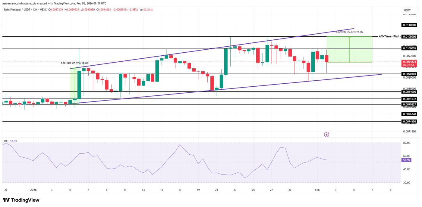 RAIN price analysis.