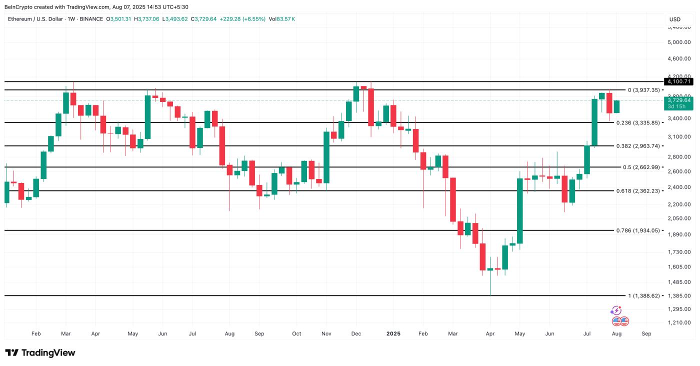 Ethereum price analysis