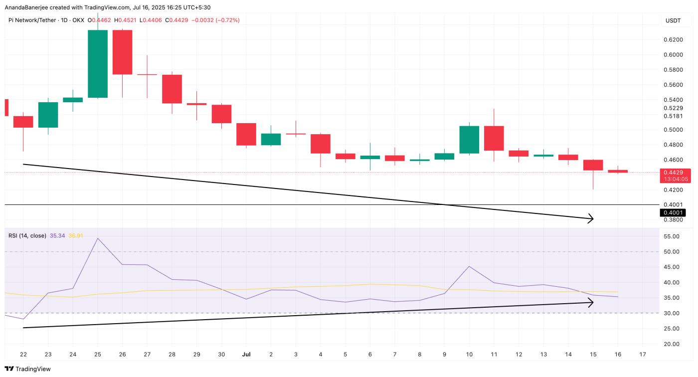 Giá PI và sự phân kỳ RSI