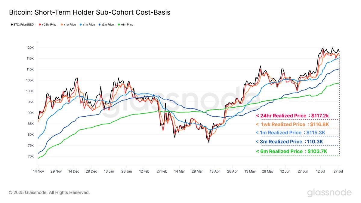 STH sub-cohort cost bases. Source: Glassnode